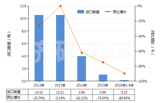 2012-2016年9月中國雜酚油(HS27079100)進(jìn)口量及增速統(tǒng)計(jì) 2012-2016年9月中國雜酚油(HS27079100)進(jìn)口量及增速統(tǒng)計(jì)
